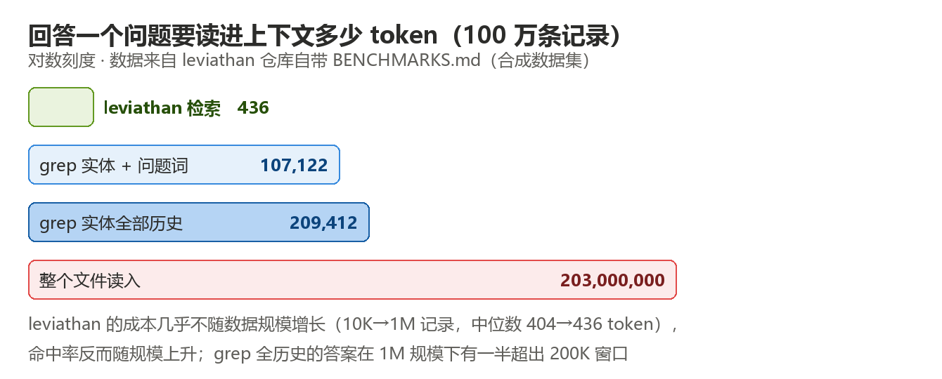 leviathan 与 grep 的上下文 token 成本对比
